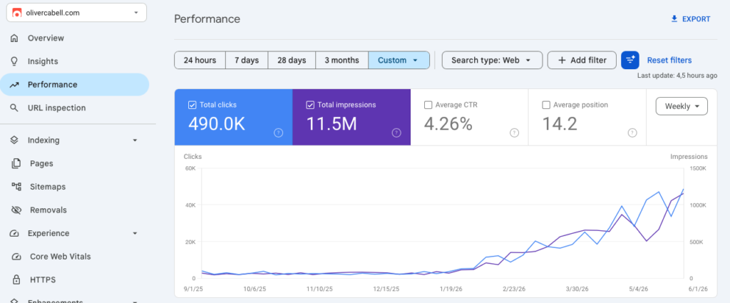 Read our B2B SEO case study: How we generated 490K organic clicks and 11.5M impressions for a premium online store in the US market within 9 months.
